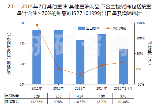 2011-2015年7月其他重油;其他重油制品,不含生物柴油(包括按重量計(jì)含油≥70%的制品)(HS27101999)出口量及增速統(tǒng)計(jì)